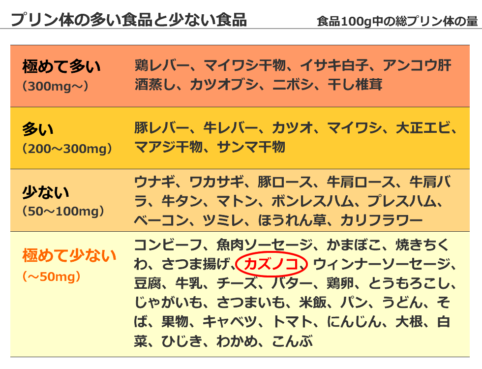 数の子は、プリン体が極めて少ない食品です